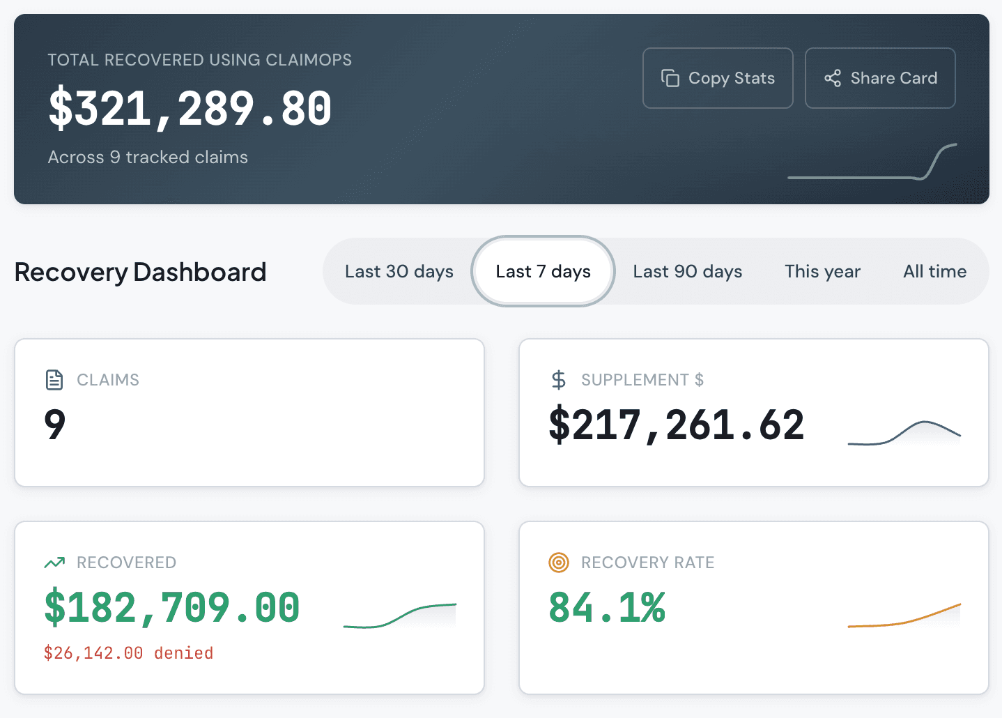 ClaimOps recovery dashboard showing total recovered across tracked claims, supplement dollars, recovered and denied amounts, and recovery rate with trend sparklines. Seeded demo data.