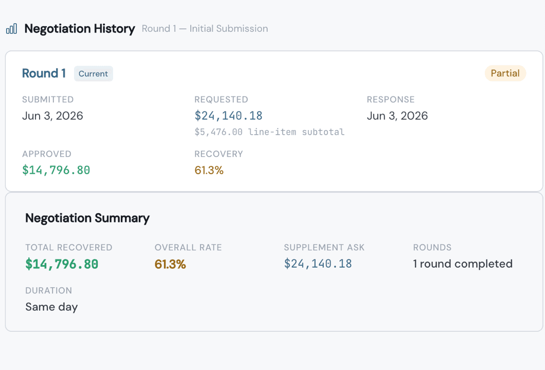 ClaimOps negotiation timeline showing a Round 1 partial approval with $14,796.80 approved, 61.3% recovery rate tracked, and Negotiation Summary totals. Seeded demo data.